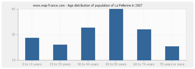 Age distribution of population of La Pellerine in 2007